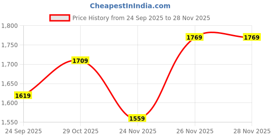 firstcry.com The Mom Store Pack Of 2 Full Sleeves Unicorn & Typography Printed Hoodie - Blue Black the mom store Price History Graph from 24 Sep 2025 to 26 Nov 2025