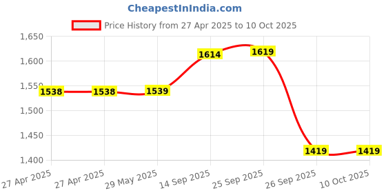 firstcry.com The Mom Store Pack Of 2 Half Sleeves Dinosaur & Shit Just Got Real Text Printed Oversized Maternity Tees - Blue & Black the mom store Price History Graph from 27 Apr 2025 to 10 Oct 2025