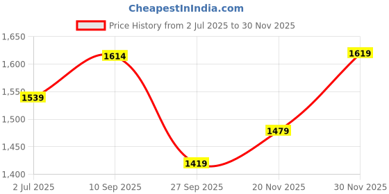 firstcry.com The Mom Store Pack Of 2 Half Sleeves Dinosaur & Shit Just Got Real Text Printed Oversized Maternity Tees - Blue & Black the mom store Price History Graph from 2 Jul 2025 to 30 Nov 2025