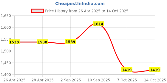 firstcry.com The Mom Store Pack Of 2 Half Sleeves Dinosaur & Shit Just Got Real Text Printed Oversized Maternity Tees - Blue & Black the mom store Price History Graph from 26 Apr 2025 to 14 Oct 2025