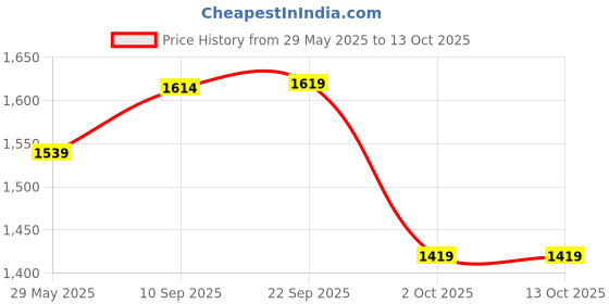 firstcry.com The Mom Store Pack Of 2 Half Sleeves Shit just Got Real Text & Teddy Bear Printed Oversized Maternity Tees - Sand & Black the mom store Price History Graph from 29 May 2025 to 13 Oct 2025