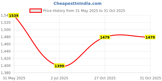 firstcry.com The Mom Store Pack Of 2 Half Sleeves Teddy Bear & Dinosaur Printed Oversized Maternity Tees - Sand & Blue the mom store Price History Graph from 31 May 2025 to 27 Oct 2025