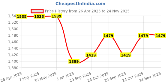 firstcry.com The Mom Store Pack Of 2 Half Sleeves Teddy Bear & Dinosaur Printed Oversized Maternity Tees - Sand & Blue the mom store Price History Graph from 26 Apr 2025 to 23 Nov 2025