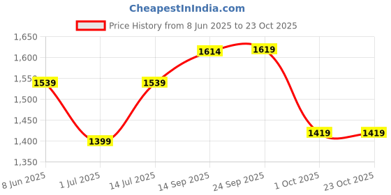 firstcry.com The Mom Store Pack Of 2 Half Sleeves Typography Printed Oversized Maternity Tees - Lavender & Fuchsia the mom store Price History Graph from 8 Jun 2025 to 23 Oct 2025