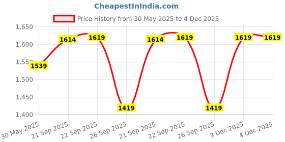 firstcry.com The Mom Store Pack Of 2 Half Sleeves Typography Printed Oversized Maternity Tees - Maroon & Grey the mom store Price History Graph from 30 May 2025 to 3 Dec 2025