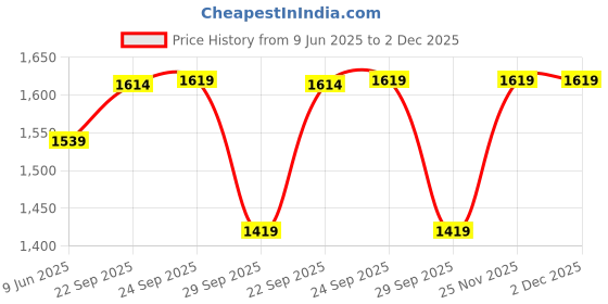 firstcry.com The Mom Store Pack Of 2 Half Sleeves Typography Printed Oversized Maternity Tees - Maroon & Grey the mom store Price History Graph from 9 Jun 2025 to 2 Dec 2025