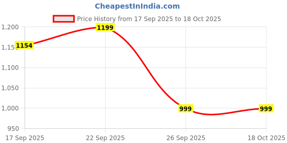 firstcry.com The Mom Store Pack Of 2 Sleeveless Solid Non Padded Nursing Bras - Beige & Fuchsia the mom store Price History Graph from 17 Sep 2025 to 18 Oct 2025