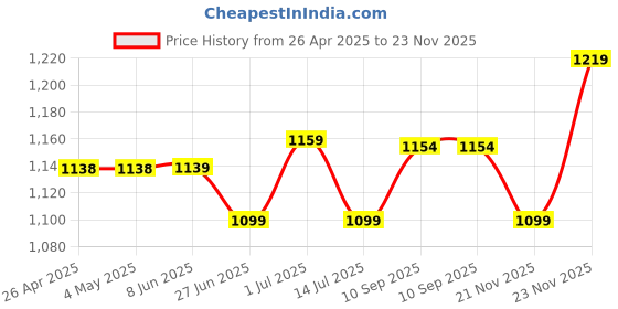 firstcry.com The Mom Store Pack Of 2 Sleeveless Solid Non Padded Nursing Bras - Beige & Fuchsia the mom store Price History Graph from 26 Apr 2025 to 23 Nov 2025