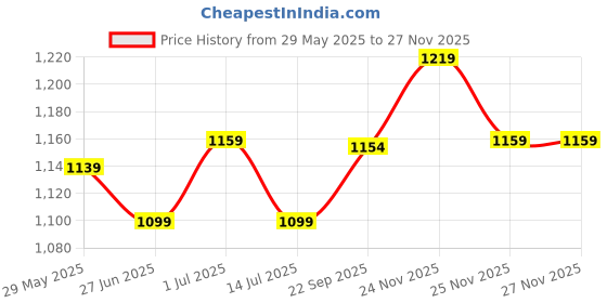 firstcry.com The Mom Store Pack Of 2 Sleeveless Solid Non Padded Nursing Bras - Black & Beige the mom store Price History Graph from 29 May 2025 to 25 Nov 2025
