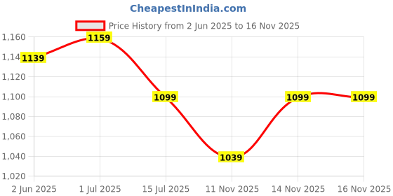 firstcry.com The Mom Store Pack Of 2 Sleeveless Solid Non Padded Nursing Bras - Black & Beige the mom store Price History Graph from 2 Jun 2025 to 16 Nov 2025