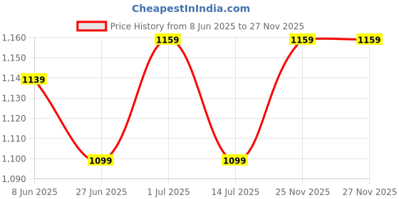 firstcry.com The Mom Store Pack Of 2 Sleeveless Solid Non Padded Nursing Bras - Black & Fuchsia the mom store Price History Graph from 8 Jun 2025 to 27 Nov 2025