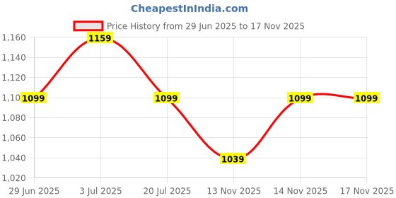 firstcry.com The Mom Store Pack Of 2 Sleeveless Solid Non Padded Nursing Bras - Black & White the mom store Price History Graph from 29 Jun 2025 to 16 Nov 2025