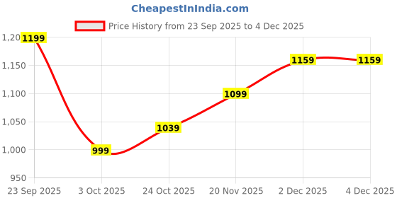 firstcry.com The Mom Store Pack Of 2 Sleeveless Solid Non Padded Nursing Bras - Fuchsia & Beige the mom store Price History Graph from 23 Sep 2025 to 4 Dec 2025