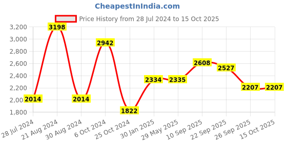 firstcry.com The Mom Store Pack Of 2 Solid Comfy Maternity Track Pants - Black & Grey the mom store Price History Graph from 28 Jul 2024 to 15 Oct 2025