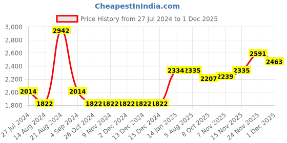 firstcry.com The Mom Store Pack Of 2 Solid Comfy Maternity Track Pants - Olive Green & Maroon the mom store Price History Graph from 27 Jul 2024 to 1 Dec 2025