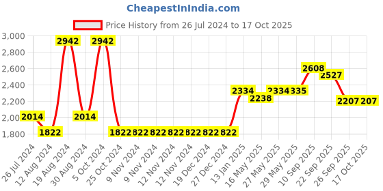 firstcry.com The Mom Store Pack Of 2 Solid Comfy Maternity Track Pants - Olive Green & Maroon the mom store Price History Graph from 26 Jul 2024 to 16 Oct 2025