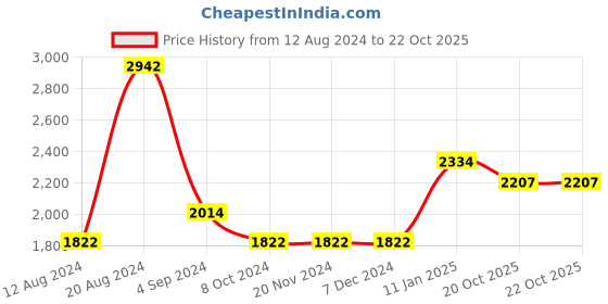 firstcry.com The Mom Store Pack Of 2 Solid Comfy Maternity Track Pants - Olive Green & Maroon the mom store Price History Graph from 12 Aug 2024 to 21 Oct 2025
