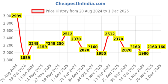 firstcry.com The Mom Store Pack Of 2 Solid Maternity Leggings - Olive & Grey the mom store Price History Graph from 20 Aug 2024 to 1 Dec 2025