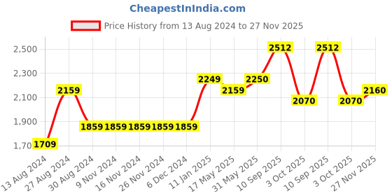 firstcry.com The Mom Store Pack Of 2 Solid Maternity Leggings - Olive & Grey the mom store Price History Graph from 13 Aug 2024 to 27 Nov 2025