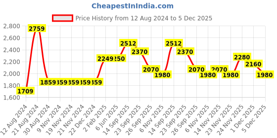 firstcry.com The Mom Store Pack Of 2 Solid Maternity Leggings  - Olive & Navy the mom store Price History Graph from 12 Aug 2024 to 4 Dec 2025