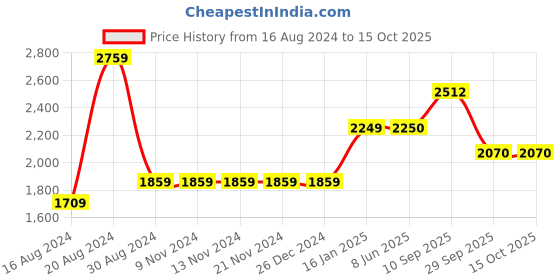 firstcry.com The Mom Store Pack Of 2 Solid Maternity Leggings  - Olive & Navy the mom store Price History Graph from 16 Aug 2024 to 15 Oct 2025