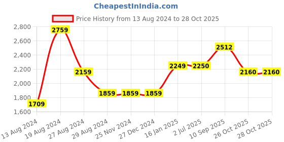 firstcry.com The Mom Store Pack Of 2 Solid Maternity Leggings  - Olive & Navy the mom store Price History Graph from 13 Aug 2024 to 28 Oct 2025