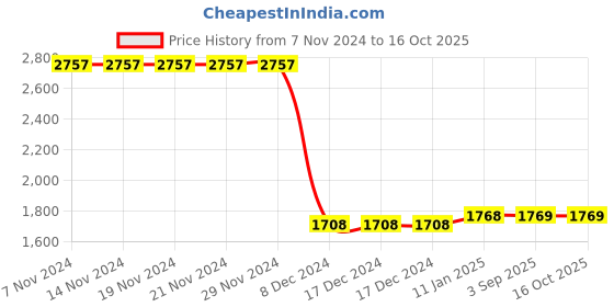 firstcry.com The Mom Store Pack Of 3 Cotton Full Sleeves Heart & Text Printed Sweatshirts - Multi Colour the mom store Price History Graph from 7 Nov 2024 to 16 Oct 2025