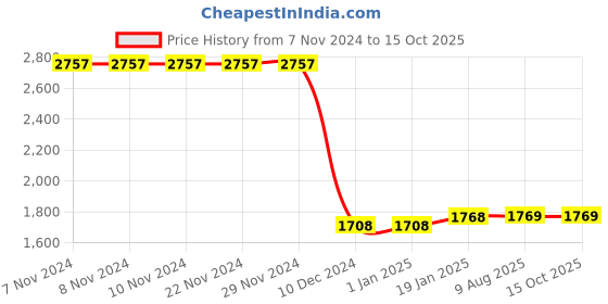 firstcry.com The Mom Store Pack Of 3 Cotton Full Sleeves Heart & Text Printed Sweatshirts - Multi Colour the mom store Price History Graph from 7 Nov 2024 to 15 Oct 2025