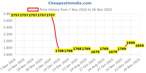 firstcry.com The Mom Store Pack Of 3 Cotton Full Sleeves Heart & Text Printed Sweatshirts - Multi Colour the mom store Price History Graph from 7 Nov 2024 to 26 Nov 2025