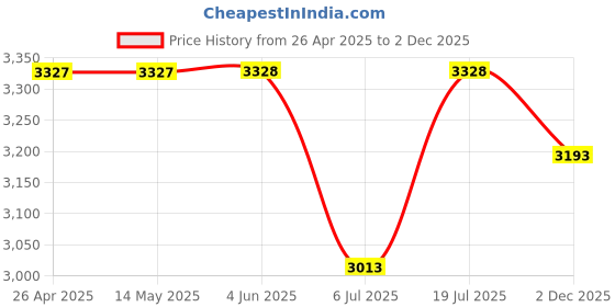 firstcry.com The Mom Store Pack Of 3 Cotton Spandex Solid Maternity Leggings - Black Navy Blue & Grey the mom store Price History Graph from 26 Apr 2025 to 2 Dec 2025