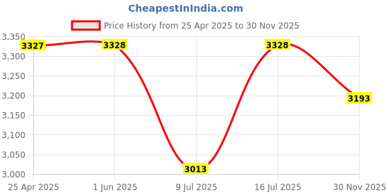 firstcry.com The Mom Store Pack Of 3 Cotton Spandex Solid Maternity Leggings - Black Navy Blue & Grey the mom store Price History Graph from 25 Apr 2025 to 30 Nov 2025