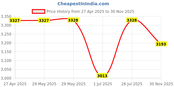 firstcry.com The Mom Store Pack Of 3 Cotton Spandex Solid Maternity Leggings - Black Navy Blue & Olive Green the mom store Price History Graph from 27 Apr 2025 to 30 Nov 2025