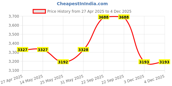 firstcry.com The Mom Store Pack Of 3 Cotton Spandex Solid Maternity Leggings - Black Navy Blue & Olive Green the mom store Price History Graph from 27 Apr 2025 to 4 Dec 2025