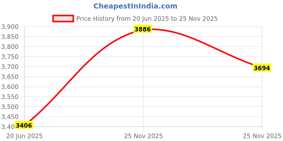 firstcry.com The Mom Store Pack Of 3 Cotton Spandex Solid Maternity Track Pants - Black Navy Blue & Grey the mom store Price History Graph from 20 Jun 2025 to 25 Nov 2025