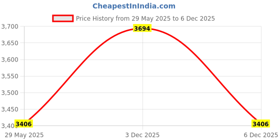 firstcry.com The Mom Store Pack Of 3 Cotton Spandex Solid Maternity Track Pants - Grape Navy Blue & Black the mom store Price History Graph from 29 May 2025 to 5 Dec 2025