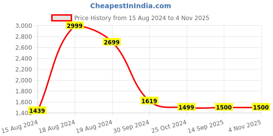 firstcry.com The Mom Store Pack Of 3 Full Sleeves Animal & Car Printed Rompers - Multi Colour the mom store Price History Graph from 15 Aug 2024 to 2 Nov 2025