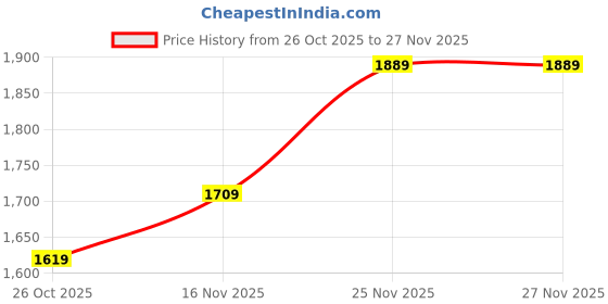 firstcry.com The Mom Store Pack Of 3 Full Sleeves Butterfly & Typography Printed Sweatshirt - Yellow Black Purple the mom store Price History Graph from 26 Oct 2025 to 27 Nov 2025
