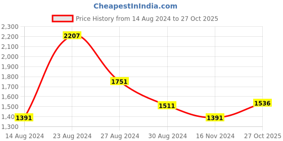 firstcry.com The Mom Store Pack of 3 Full Sleeves Sun Crown Paw Printed Jhabla Style Romper - Multi Colour the mom store Price History Graph from 14 Aug 2024 to 27 Oct 2025