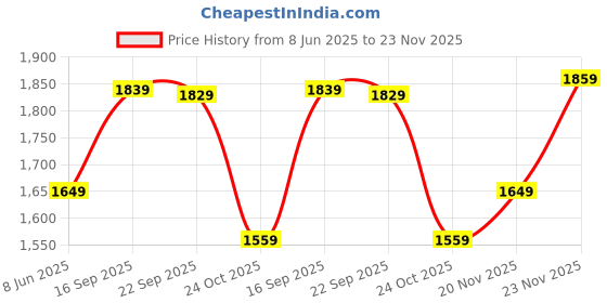 firstcry.com The Mom Store Pack Of 3 Sleeveless Solid Non Padded Nursing Bras - White Black & Fuchsia the mom store Price History Graph from 8 Jun 2025 to 23 Nov 2025