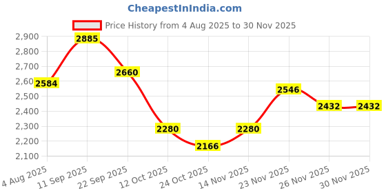 firstcry.com The Mom Store Rayon Knit Three Fourth Sleeves Abstract Printed Maternity & Nursing Kurta With Coordinating Pant Set - Pink the mom store Price History Graph from 4 Aug 2025 to 29 Nov 2025