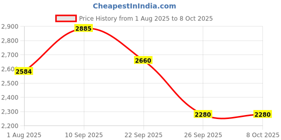 firstcry.com The Mom Store Rayon Knit Three Fourth Sleeves Abstract Printed Maternity & Nursing Kurta With Coordinating Pant Set - Yellow the mom store Price History Graph from 1 Aug 2025 to 8 Oct 2025