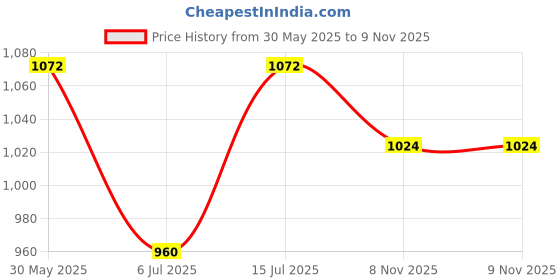 firstcry.com The Mom Store Shark Printed Swim Shorts & Cap Set - Light Blue the mom store Price History Graph from 30 May 2025 to 9 Nov 2025