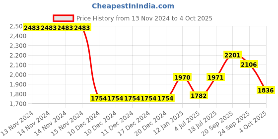 firstcry.com The Mom Store Silk Three Fourth Sleeves Solid Maternity Kurta With Nursing Access & Coordinating Salwar Set - Pink the mom store Price History Graph from 13 Nov 2024 to 4 Oct 2025