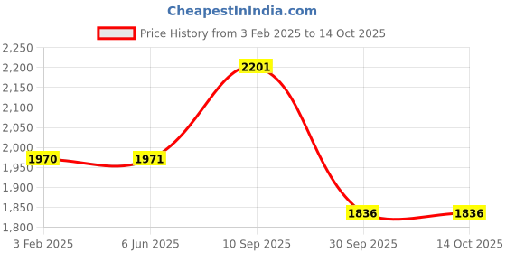 firstcry.com The Mom Store Silk Three Fourth Sleeves Solid Maternity Kurta With Nursing Access & Coordinating Salwar Set - Pink the mom store Price History Graph from 3 Feb 2025 to 13 Oct 2025