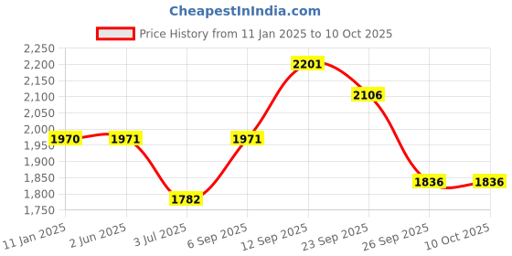 firstcry.com The Mom Store Silk Three Fourth Sleeves Solid Maternity Kurta With Nursing Access & Coordinating Salwar Set - Pink the mom store Price History Graph from 11 Jan 2025 to 10 Oct 2025