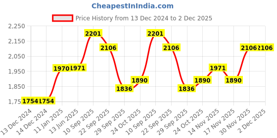 firstcry.com The Mom Store Silk Three Fourth Sleeves Solid Maternity Kurta With Nursing Access & Coordinating Salwar Set - Pink the mom store Price History Graph from 13 Dec 2024 to 2 Dec 2025