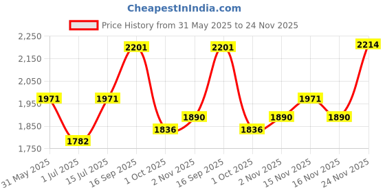 firstcry.com The Mom Store Silk Three Fourth Sleeves Solid Maternity Kurta With Nursing Access & Coordinating Salwar Set - Pink the mom store Price History Graph from 31 May 2025 to 24 Nov 2025