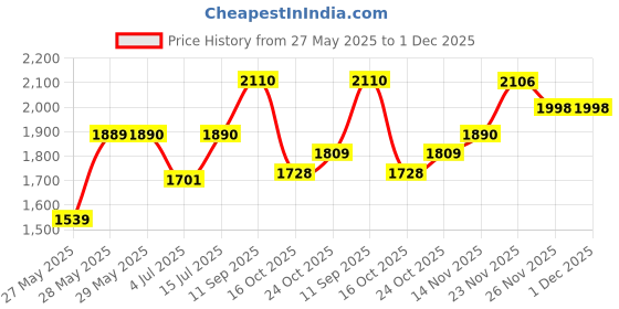 firstcry.com The Mom Store Silk Three Fourth Sleeves Solid Maternity Kurta With Nursing Access & Salwar Set - Aqua Blue the mom store Price History Graph from 27 May 2025 to 1 Dec 2025