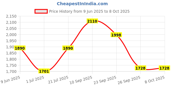 firstcry.com The Mom Store Silk Three Fourth Sleeves Solid Maternity Kurta With Nursing Access & Salwar Set - Aqua Blue the mom store Price History Graph from 9 Jun 2025 to 8 Oct 2025