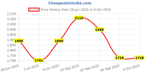 firstcry.com The Mom Store Silk Three Fourth Sleeves Solid Maternity Kurta With Nursing Access & Salwar Set - Black the mom store Price History Graph from 28 Jun 2025 to 9 Oct 2025